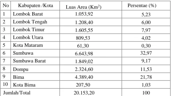 Tabel 1. Luas Daerah Nusa Tenggara Barat Menurut Kabupaten/Kota Provinsi Nusa Tenggara Barat