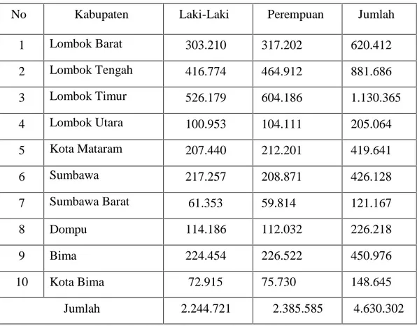 Tabel  2. Jumalah Penduduk Berdasarkan Jenis Kelamin di  Provinsi  Nusa Tenggara Barat