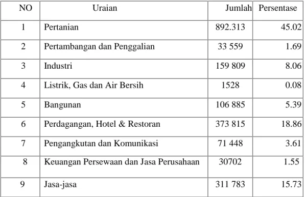 Tabel 4. Keadaan penduduk berdasarkan mata pencarian di Provinsi Nusa Tenggara Barat