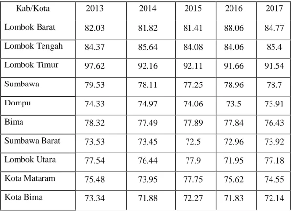 Tabel 5. Tingkat Pendidikan di Provinsi Nusa Tenggara Barat Kab/Kota 2013 2014 2015 2016 2017 Lombok Barat 82.03 81.82 81.41 88.06 84.77 Lombok Tengah 84.37 85.64 84.08 84.06 85.4 Lombok Timur 97.62 92.16 92.11 91.66 91.54 Sumbawa 79.53 78.11 77.25 78.96 7