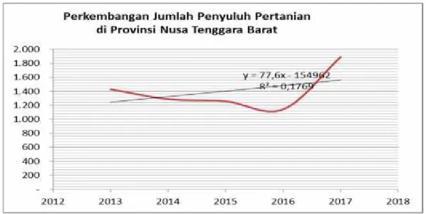 Gambar 2. Garafik Perkembangan Sumber Daya Manusia Penyuluh Pertanian di Provinsi Nusa Tenggara Barat Tahun 2013-2017.