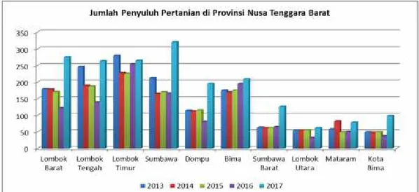 Gambar  3. Grafik  Perkembangan  Sumber  Daya  Manusia  (SDM)  Penyuluh di Setiap  Kabupaten/Kota  Provinsi  Nusa  Tenggara  Barat  Tahun   2013-2017.