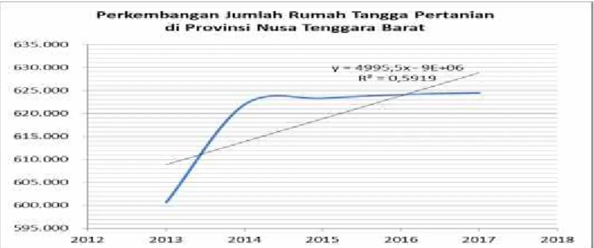 Gambar  4.  Grafik  Perkembangan  Sumber  Daya  Manusia  (SDM)  Rumah  Tangga Usaha Pertanian di Provinsi Nusa Tenggara Barat Tahun 2013-2017.