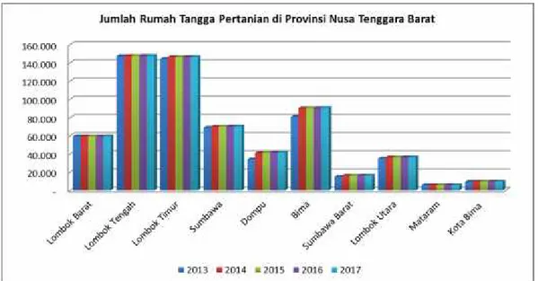 Gambar 5. Grafik Perkembangan Sumber  Daya  Manusia (SDM)  Rumah  Tangga Usaha  Pertanian  di  Setiap  Kabupaten/Kota Provinsi  Nusa  Tenggara Barat.