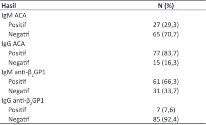 Tabel 2. Hasil pemeriksaan antibodi fosfolipid