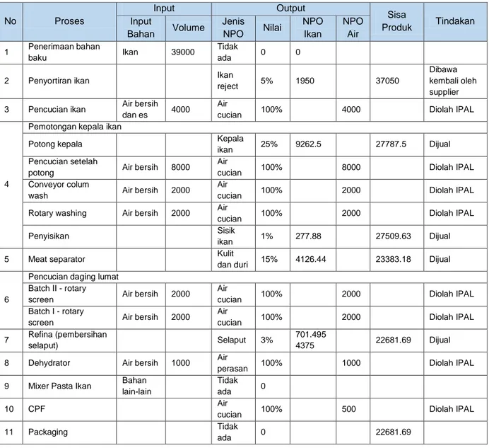 Tabel 3.2.  Input output proses produksi olahan ikan 