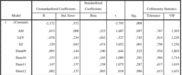 Tabel 7. Uji F  Coefficients a Model  Unstandardized Coefficients  Standardized Coefficients  t  Sig