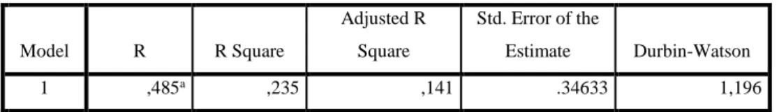 Tabel 8. Koefisien Determinasi  Model Summary b Model  R  R Square  Adjusted R Square  Std