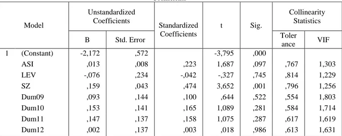 Tabel 5. Hasil Regresi Linear Berganda dengan Data Panel Coefficients a Model  Unstandardized Coefficients  Standardized  Coefficients  t  Sig