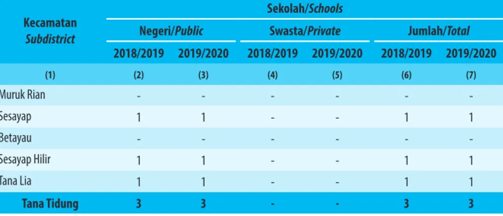 Table 4.1.7    jumlah Sekolah, Guru, dan Murid Sekolah Menengah atas (SMa) di Bawah Kementerian Pendidikan dan  Kebudayaan Menurut Kecamatan di Kabupaten tana  tidung, 2018/2019 dan 2019/2020