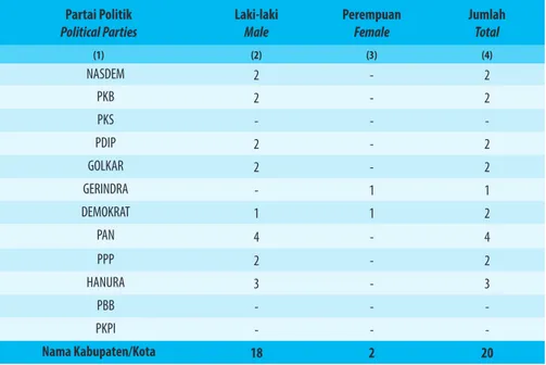table 2.2.1    Jumlah anggota Dewan Perwakilan rakyat Daerah  menurut Partai Politik dan Jenis Kelamin di Kabupaten  tana tidung, 2019