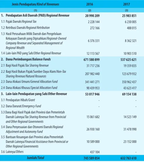 table 2.4.1    realisasi Pendapatan Pemerintah Kabupaten tana tidung menurut Jenis Pendapatan (ribu rupiah), 2016–2019   Actual tana tidung regency Government revenues by Kind 