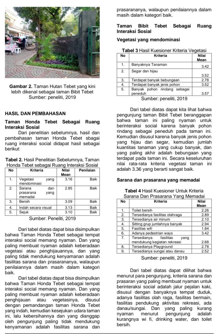 Tabel 2. Hasil Penelitian Sebelumnya, Taman  Honda Tebet sebagai Ruang Interaksi Sosial 