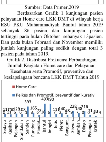 Grafik 2. Distribusi Frekuensi Perbandingan  Jumlah Kegiatan Home care dan Pelayanan 