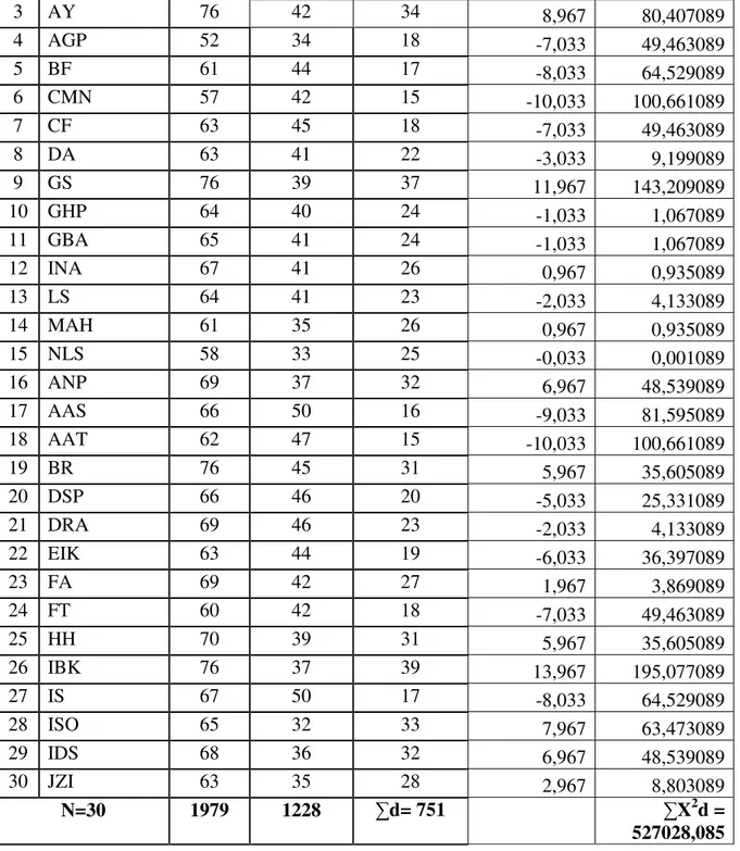 Tabel kerja untuk menghitung nilai t dengan menggunakan rumus t-test 