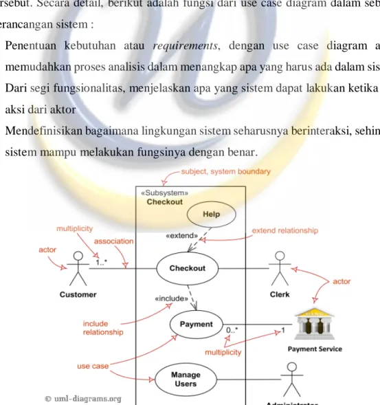 Gambar 2.6 Contoh Diagram Use Case 