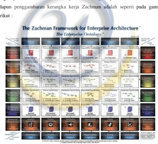 Gambar 2.2 Zachman Framework 