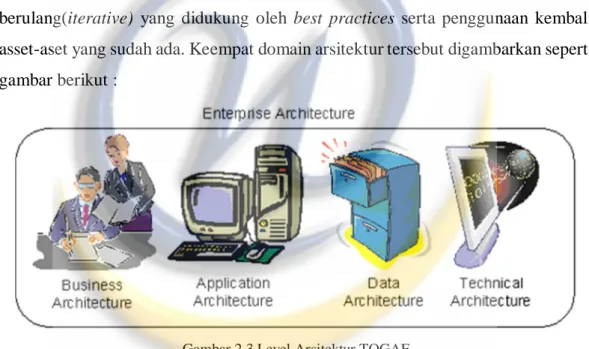 Gambar 2.3 Level Arsitektur TOGAF 