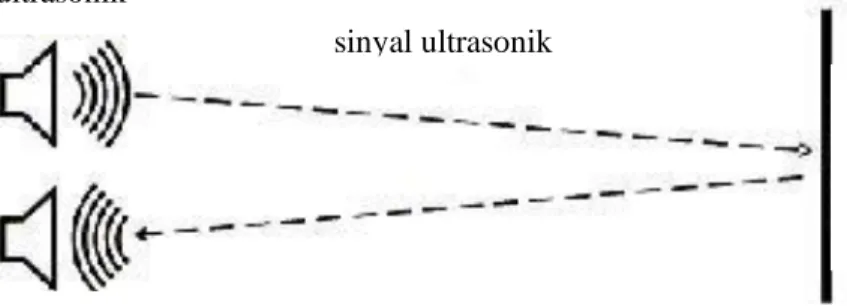 Gambar 1 Prinsip kerja sensor ultrasonik 
