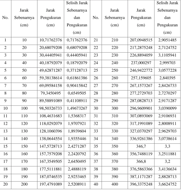 Tabel 3. Data kalibrasi sensor HC-SR04 