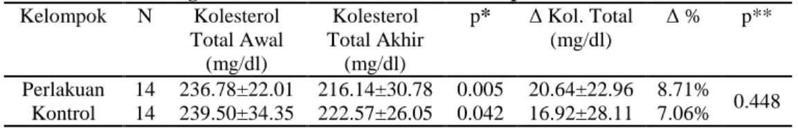 Tabel 3. Pengaruh konsumsi ester stanol terhadap kadar kolesterol total  Kelompok  N  Kolesterol  Total Awal  (mg/dl)  Kolesterol  Total Akhir (mg/dl)  p*  Δ Kol