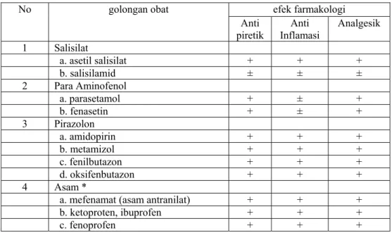 Tabel 1. Golongan Obat Analgesik Antipiretik  (Doewes, 2002) 
