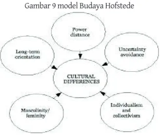 Gambar 9 model Budaya Hofstede