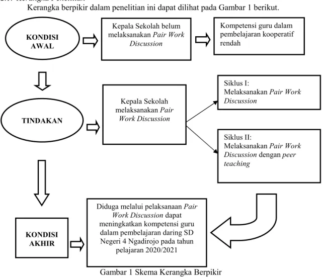 Gambar 1 Skema Kerangka Berpikir 