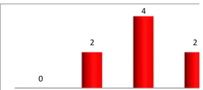 Gambar 3 Grafik Kompetensi guru dalam pembelajaran daring pada Kondisi Awal  Berdasarkan data pada kondisi awal di atas, tidak ada guru yang masuk kualifikasi Amat  Baik,  2  orang  guru  (25,0%)  masuk  kualifikasi  Baik,  4  orang  guru  (50,0%)  masuk  