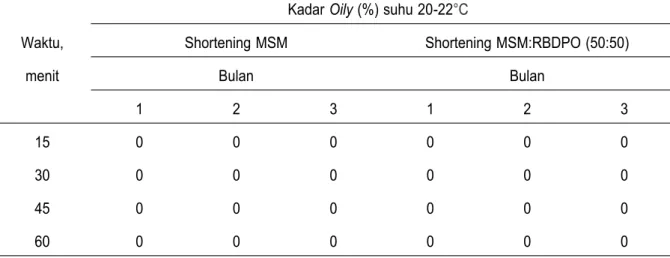 Tabel 5. Stabilitas shortening MSM selama penyimpanan