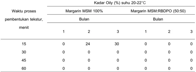 Tabel 8. Stabilitas margarin MSM selama penyimpanan