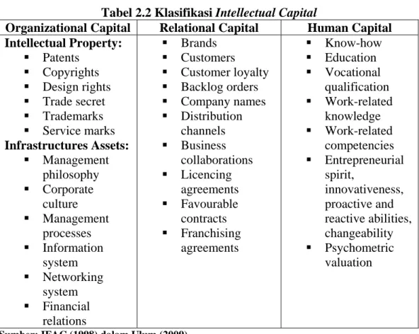 Tabel 2.2 Klasifikasi Intellectual Capital 