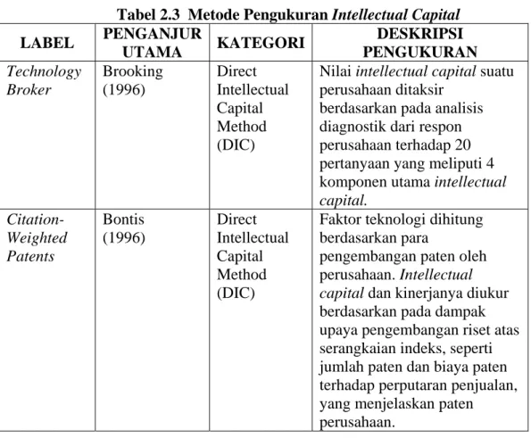 Tabel 2.3  Metode Pengukuran Intellectual Capital  LABEL  PENGANJUR 