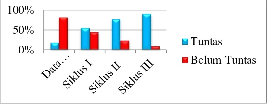 Gambar 2. Diagram Peningkatan Hasil Belajar Siswa pada Materi Kenampakan Alam dan Buatan Wilayah Indonesia 