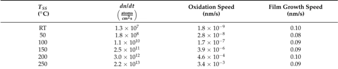 Table 3. Comparison of oxidation speed to film growth.
