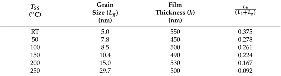 Table 1. Mo film sizes and their grain sizes for various substrate temperatures (a grain boundary size L b of 3 nm was used)