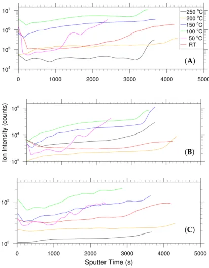 Figure 1. SIMS depth profiles of (A) Sodium, (B) Potassium, and (C) Oxygen in the molybdenum thin films for different substrate temperatures.