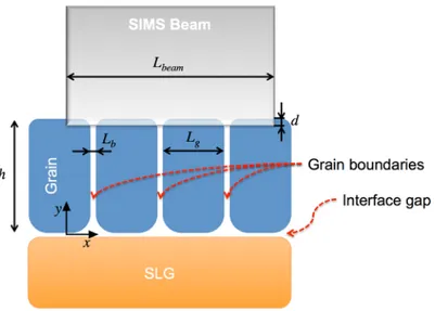 Figure 2. Schematic of SIMS beam sputtering molybdenum grains and grain boundaries on a SLG substrate