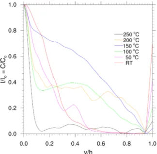 Figure 4 shows the normalized SIMS profiles for sodium following C(y) ¯ C ¯