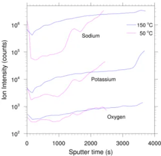 Figure 6 shows the SIMS profiles for sodium, potassium, and oxygen for molybdenum thin films deposited at both 50 ◦ C and 150 ◦ C