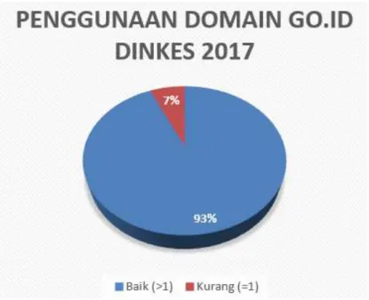 Gambar  1.3  Sebanyak  7%  dari  total  dinkes  provinsi  masih  belum  menggunakan domain go.id 
