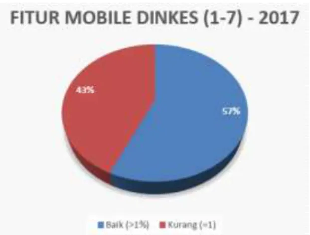 Gambar 1.9 Sebanyak 43% dari total website dinkes provinsi belum  mendukung tampilan mobile