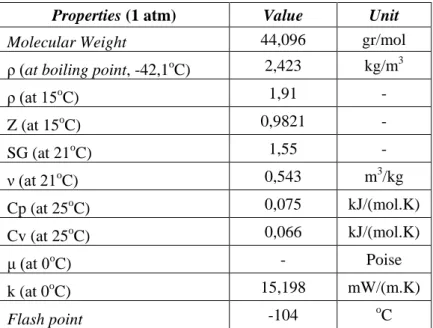 Tabel 2.1. Properties propana (gaseous phase)  (wikipedia.org &amp; encyclopedia.airliquide.com)   Properties (1 atm)  Value  Unit 