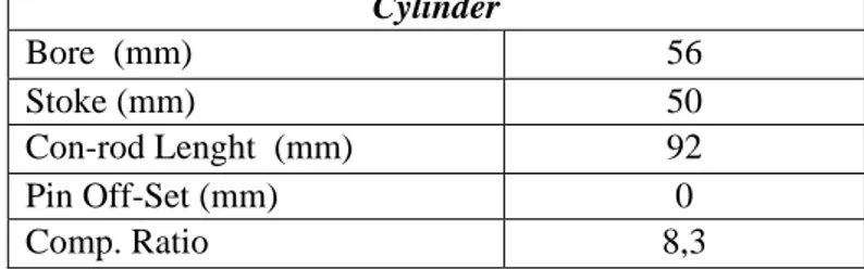 Tabel 4.1.   Data Dimensi silinder  Cylinder  Bore  (mm)  56  Stoke (mm)  50  Con-rod Lenght  (mm)  92  Pin Off-Set (mm)  0  Comp