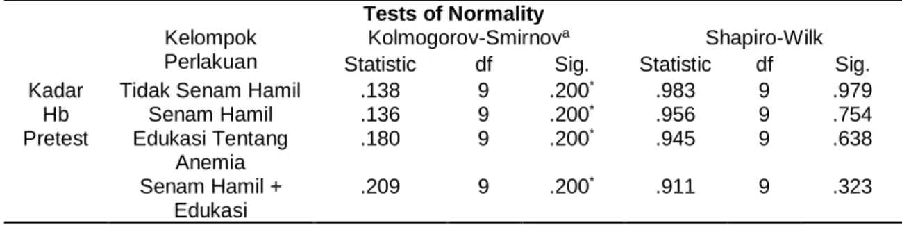 Tabel 3. Uji Normalitas data 