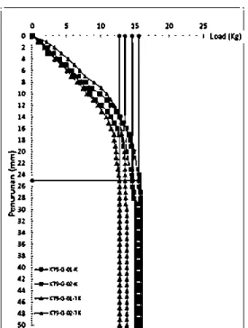 Tabel 4 Rekapitulasi interpretasi penurunan 25mm Kayu Mahang  Data 