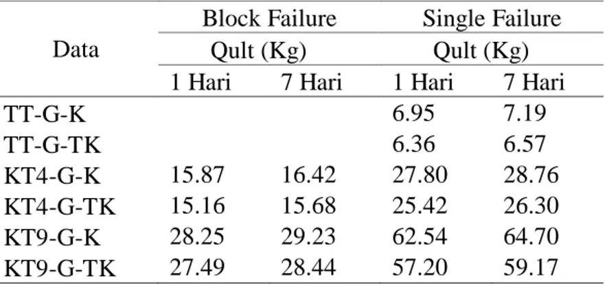 Tabel 8 Hasil Qult menggunakan metode alfa (Block Failure) dan (single failure) pada tanah  gambut 