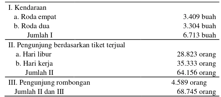 Tabel 2 Jumlah Kendaraan dan Pengunjung Masuk Kebun Raya Bogor bulan Januari   2014 