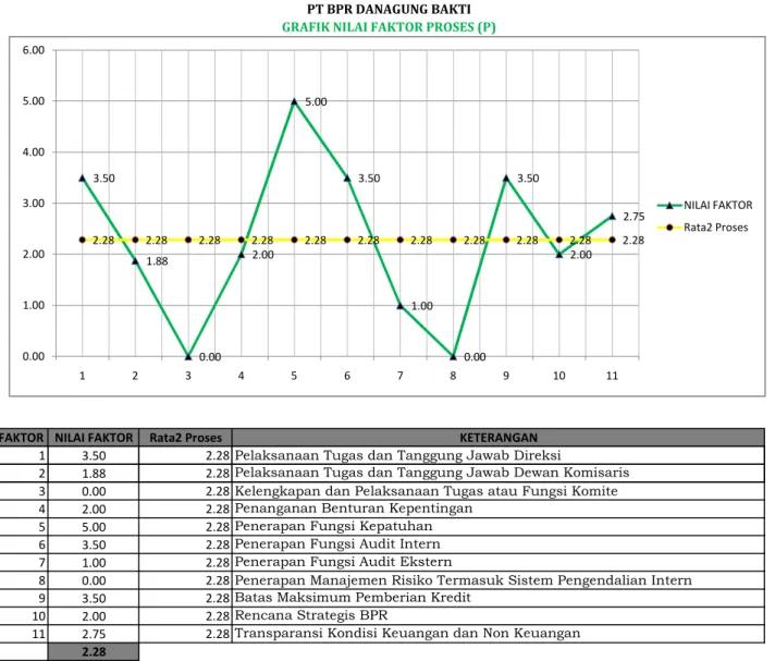 GRAFIK NILAI FAKTOR PROSES (P)