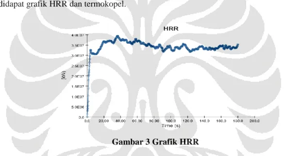 Gambar 3 Grafik HRR 